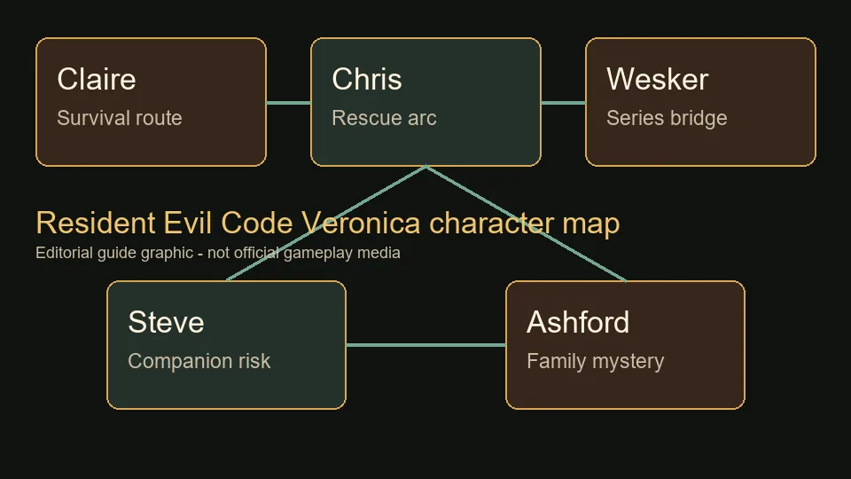 Resident Evil Code Veronica 캐릭터 관계를 정리한 편집용 지도